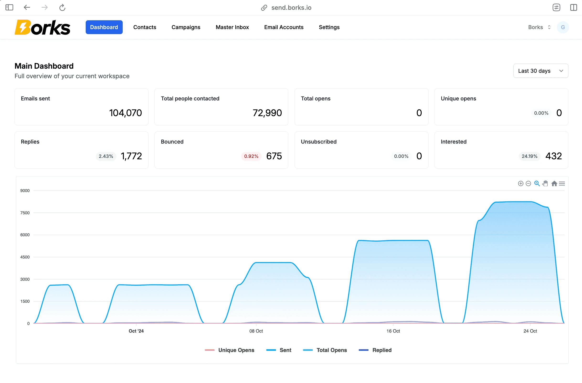 Borks sending platform dashboard